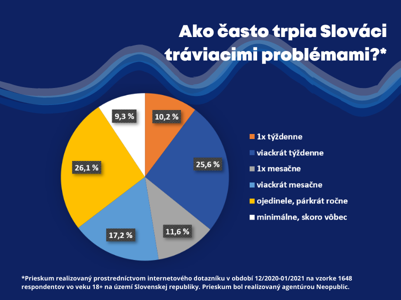 Ako často trpia Slováci tráviacimi problémami ?